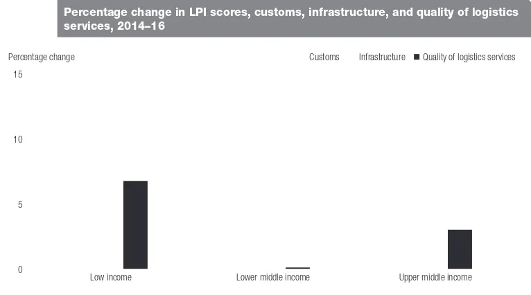 Table 1.6 Deviation of each component from the overall LPI score, by quintile