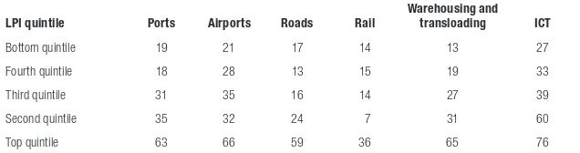 Table 2.1 Respondents rating infrastructure quality high or very high, by infrastructure type and LPI quintile
