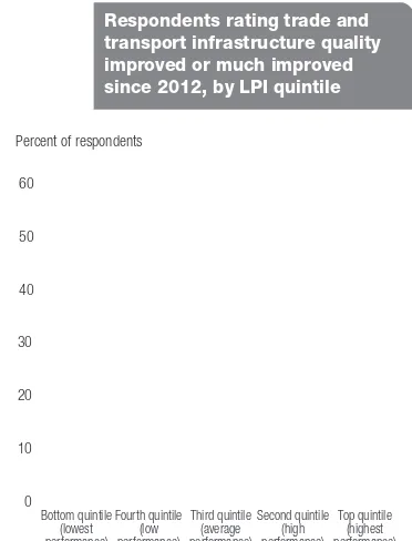 Table 2.2 Respondents rating infrastructure quality high or very high, by infrastructure type and region