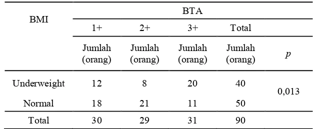 Tabel 5.8. Hubungan Faktor Indeks Massa Tubuh dengan Kepositifan 