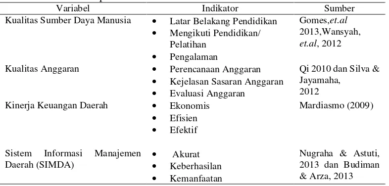 Tabel 1.1. Devenisis Operasional dan IndIkator 