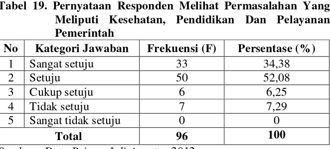 Tabel 19. Pernyataan Responden Melihat Permasalahan Yang 