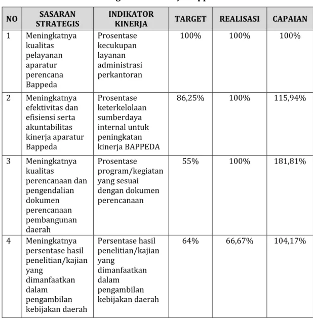 Tabel 3.1 Pengukuran Kinerja Bappeda 2016  NO  SASARAN 
