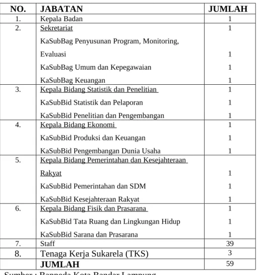 Tabel 1. Jumlah Pegawai pada Bappeda Kota Bandar Lampung