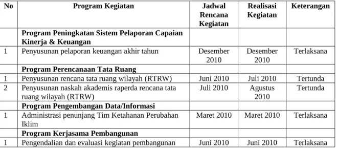 Tabel 3. Jadwal Rencana Kegiatan dan Realisasi Program Kegiatan Bappeda Kota  Bandar Lampung TA
