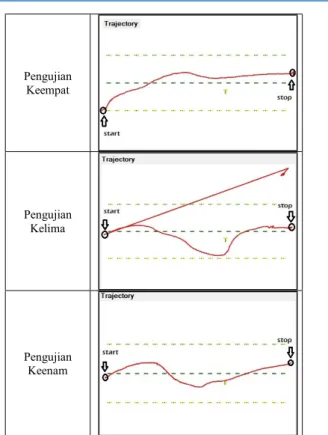 TABLE I.  H ASIL  T RAJECTORY  P ERGERAKAN  K APAL PADA  T IAP  – T IAP  P ENGUJIAN