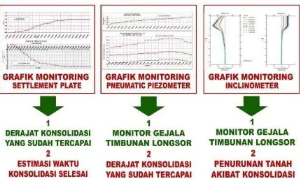 Gambar 13. Evaluasi instrumen geoteknik 