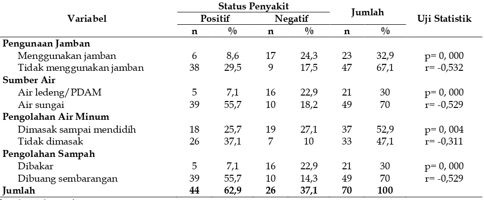 Tabel 1. Tabulasi Silang Penggunaan Jamban dengan Kejadian Penyakit Typhus Abdominalis 