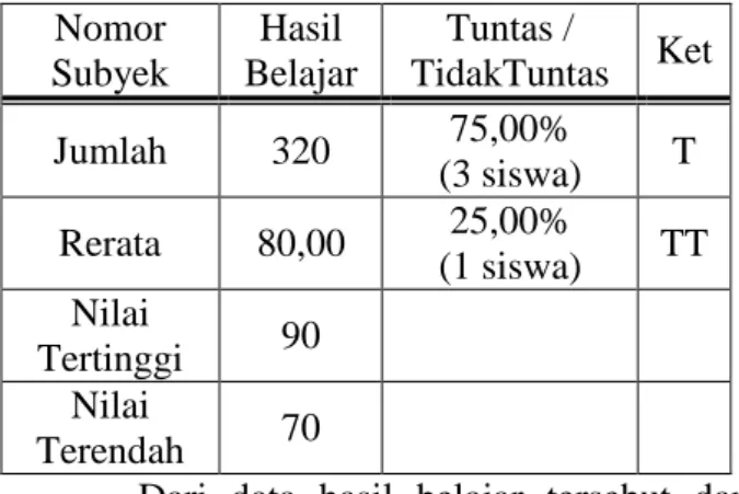 Tabel 4. Distribusi Frekuensi Hasil Tes  Bahasa Indonesia Siklus II  No  Skor  Kategori  F  Persentase 