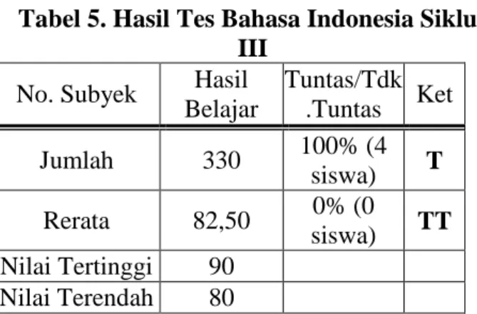 Tabel 6. Distribusi Frekuensi Hasil Tes  Bahasa Indonesia Siklus III  No  Skor  Kategori  F  Persentase 