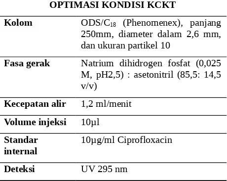 Tabel 2.Hasil optimasi kondisi KCKT  