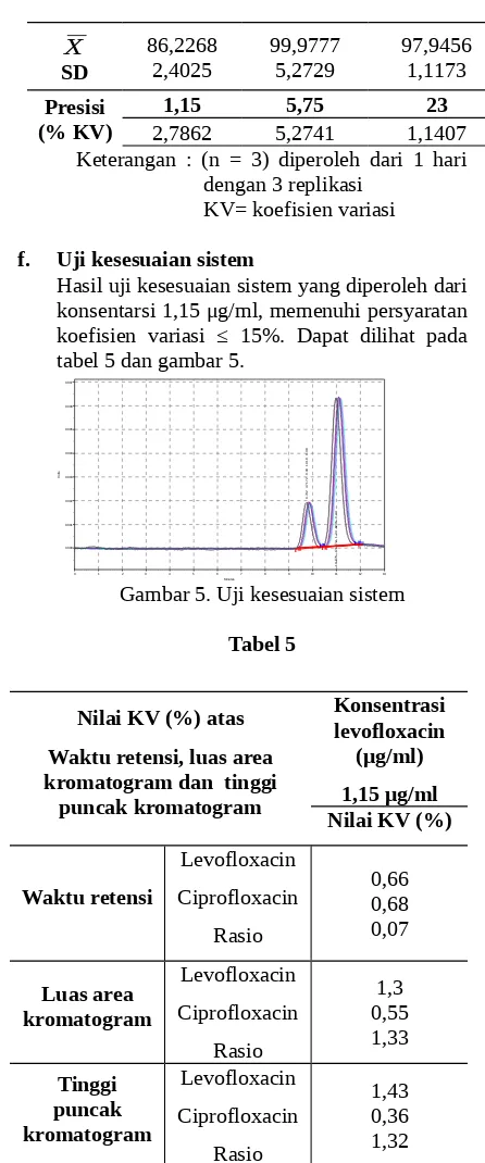 Gambar 4 . Kromatogram linearitas