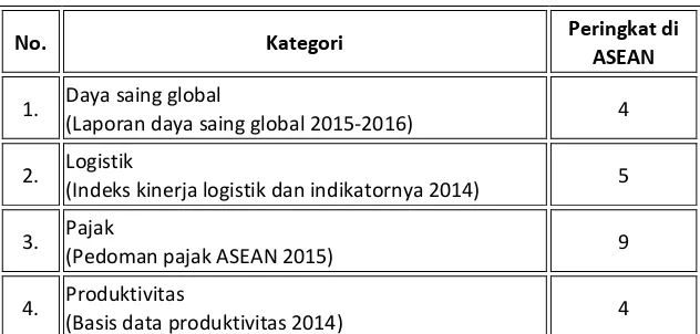 Tabel 1. Posisi Indonesia di ASEAN Tahun 2015 