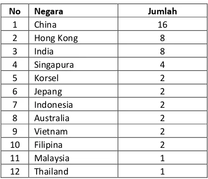Tabel 1. Pengusaha Wanita di Asia  