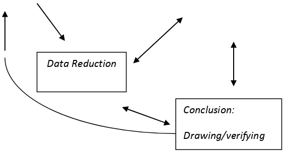 Gambar 2. Analisis Data Model Interaktif (Miles dan Huberman dalam Sugiyono 2006:2007) 