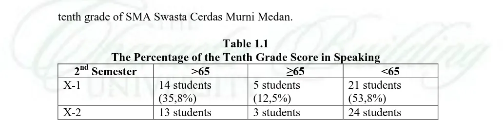 Table 1.1 The Percentage of the Tenth Grade Score in Speaking 