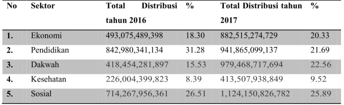 Tabel 4. Penyaluran Dana Nasional Berdasarkan Tiap Sektor – Sektor (juta rupiah)  No  Sektor  Total  Distribusi 