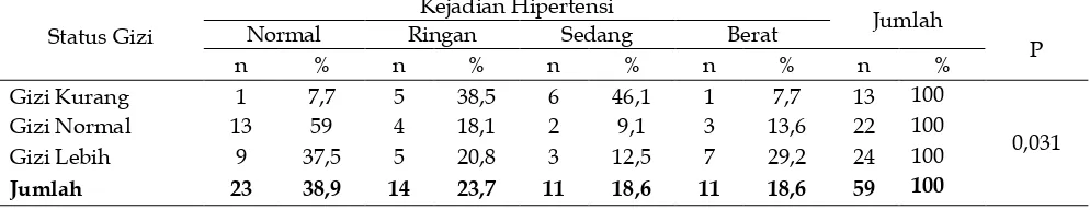 Tabel 2. Hubungan Antara Status Gizi dengan Kejadian Hipertensi Lansia di Posyandu Lansia Kakaktua Wilayah Kerja Puskesmas Pelambuan Tahun 2013 