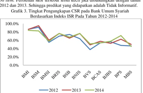 Grafik 3. Tingkat Pengungkapan CSR pada Bank Umum Syariah   Berdasarkan Indeks ISR Pada Tahun 2012-2014 