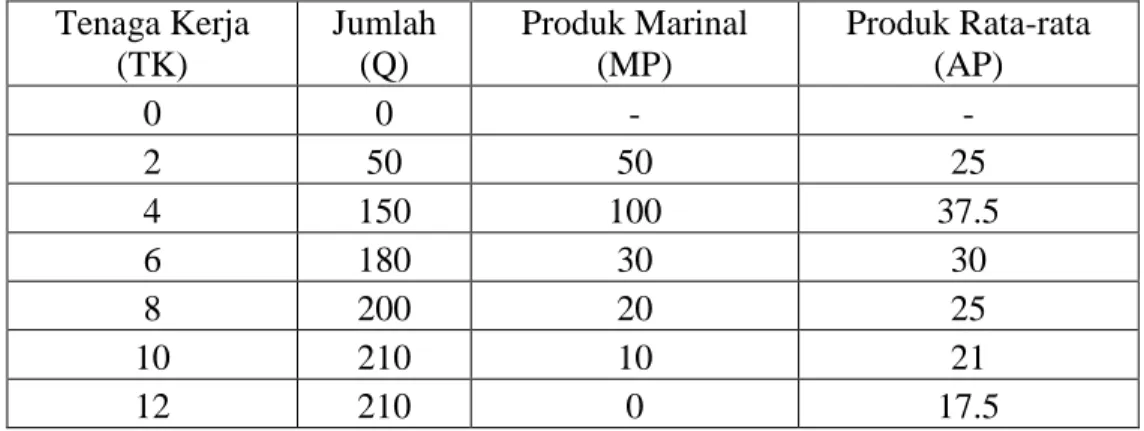 Tabel 1 Total Produksi dan Produk Marginal dengan Satu Variabel Bebas  Tenaga Kerja  (TK)  Jumlah (Q)  Produk Marinal (MP)  Produk Rata-rata (AP)  0  0  -  -  2  50  50  25  4  150  100  37.5  6  180  30  30  8  200  20  25  10  210  10  21  12  210  0  17
