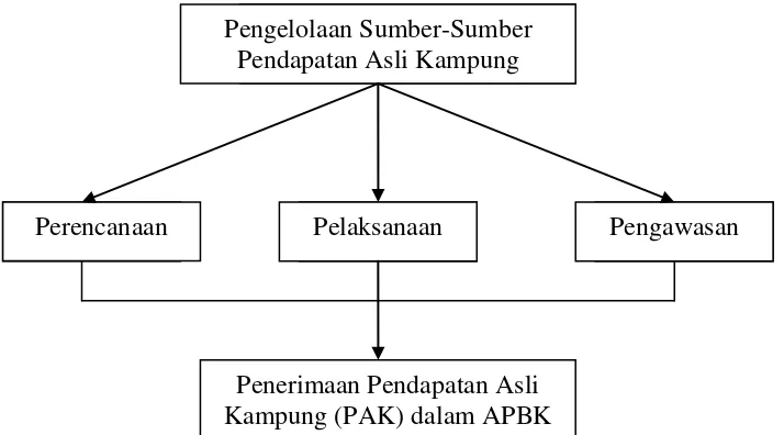 Gambar 1:  Kerangka Pikir “Pengelolaan Sumber-Sumber Pendapatan Asli Kampung dalam Meningkatkan Penerimaan APBK pada Kampung Tanggulangin Kecamatan Punggur Kabupaten Lampung Tengah”