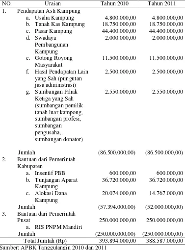 Tabel 21. Perbandingan Penerimaan Keuangan Kampung 