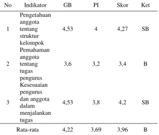 Tabel  13.  Fungsi  tugas  kelompoktani  Kecamatan XIII Koto Kampar 
