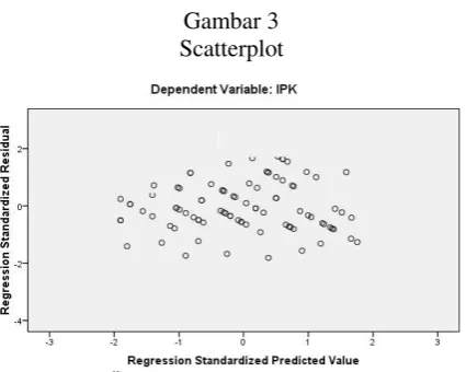Gambar 3 Watson (DW test), dengan standar  yang 