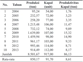 Tabel 2. Perkembangan Kapal di Pantai Sadeng tahun 2004- 2004-2013
