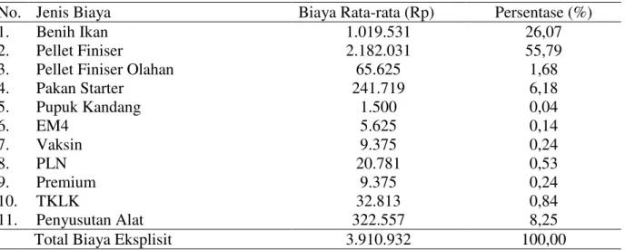 Tabel 2. Rincian Biaya Eksplisit pada Usaha Pembesaran Ikan Lele Dumbo di Kelurahan Guntung  Payung (Pengolahan Data, 2014) 