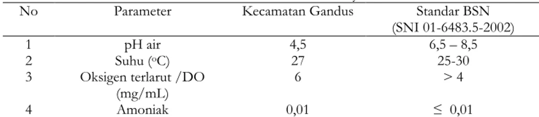 Tabel 1. Parameter Kualitas Air Kolam Pembudidaya Kecamatan Gandus  No  Parameter  Kecamatan Gandus  Standar BSN 
