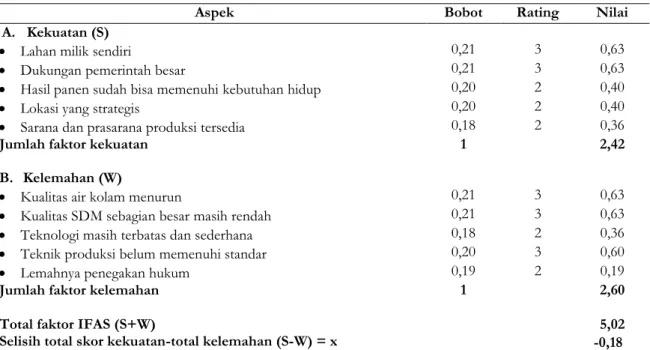 Tabel 4. Analisis IFAS Usaha Budidaya Pembesaran Ikan Patin 