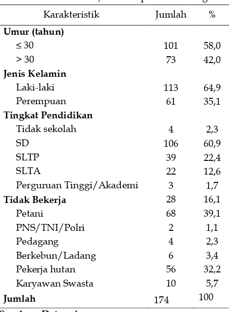Tabel 1. Distribusi Karakteristik Responden di Kecamatan Jaro Kabupaten Tabalong 