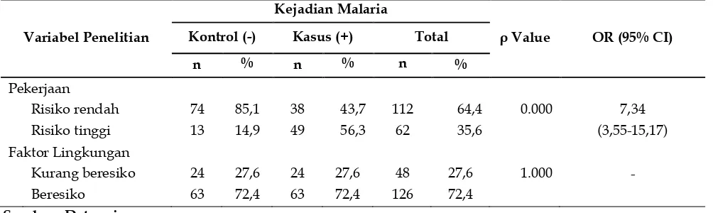 Tabel 2. Distribusi Faktor Lingkungan Rumah Responden di Kecamatan Jaro Tahun 2013 