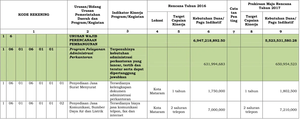 TABEL PROGRAM DAN KEGIATAN SATUAN KERJA PERANGKAT DAERAH  KOTA MATARAM TAHUN 2016 