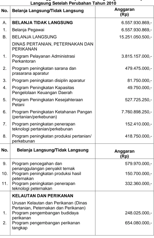 Tabel 4.   Anggaran  Belanja  Tidak  Langsung  dan  Belanja  Langsung Setelah Perubahan Tahun 2010 