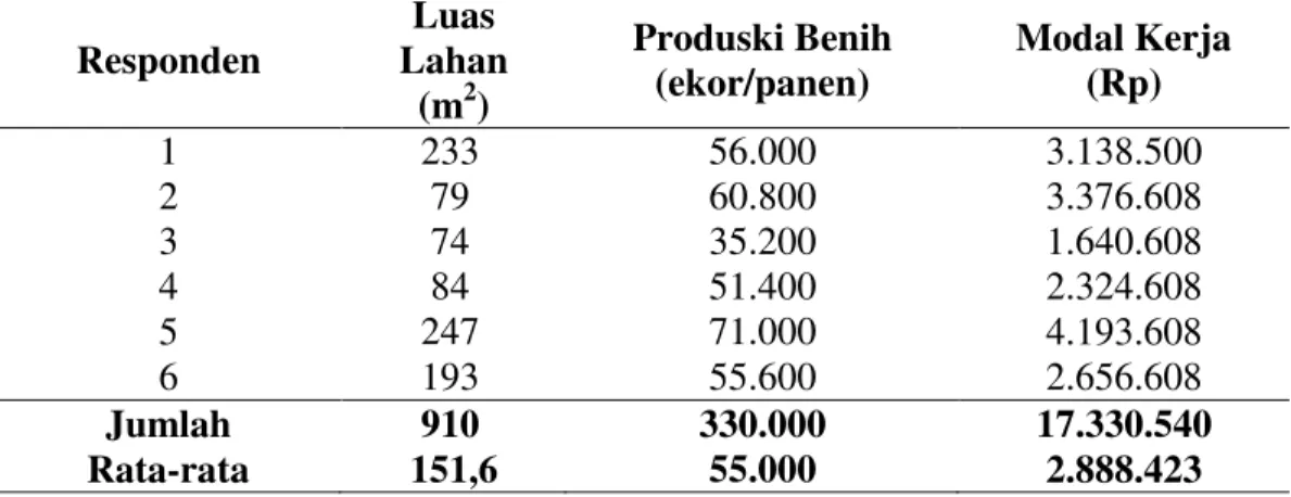Tabel 4. Modal Kerja Usaha Pembenihan Ikan Lele Dumbo Di Kelurahan Lembah  Sari Tahun 2009  Responden  Luas  Lahan  (m 2 )  Produski Benih (ekor/panen)  Modal Kerja (Rp)  1  233  56.000  3.138.500  2  79  60.800  3.376.608  3  74  35.200  1.640.608  4  84 