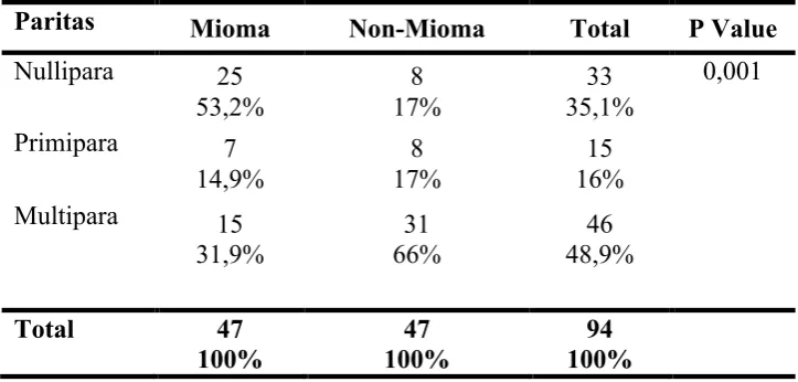 Tabel 5.4 Hubungan Paritas dengan Kejadian Mioma Uteri 