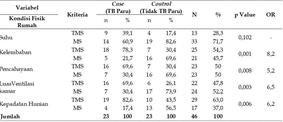Tabel 3.  Analisis Bivariat Hubungan Kondisi Fisik Rumah dengan Kejadian TB Paru di Desa Dadahup Tahun 2013 