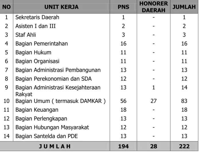 Tabel Komposisi Pegawai Sekretariat Daerah Kabupaten         Kotawaringin Barat 