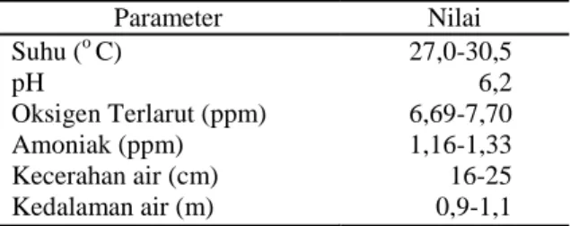 Tabel 5.  Pengukuran  Parameter  Kualitas  Air  Kolam  Pemeliharaan  Selama   Pene-litian   Parameter  Nilai  Suhu ( o  C)  27,0-30,5  pH  6,2  Oksigen Terlarut (ppm)  6,69-7,70  Amoniak (ppm)  1,16-1,33  Kecerahan air (cm)  Kedalaman air (m)  16-25 0,9-1,