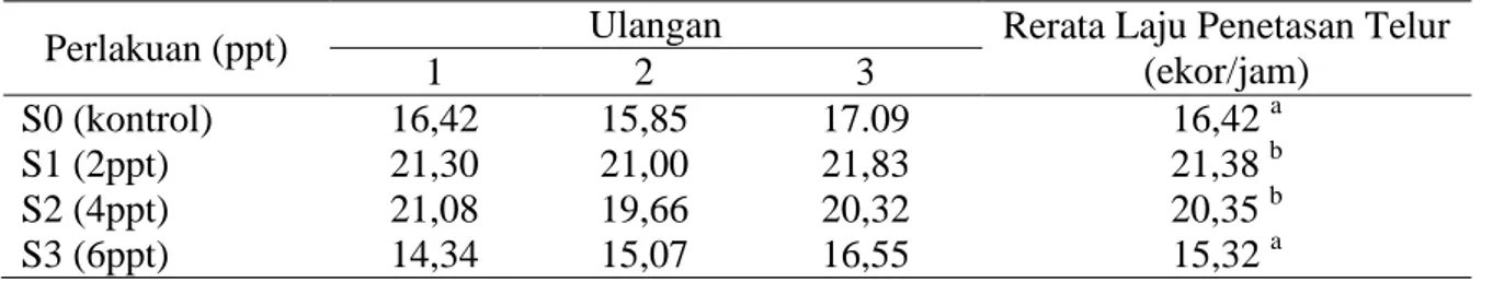 Tabel 7. Persentase larva normal ikan baung pada salinitas berbeda  Perlakuan (ppt) 