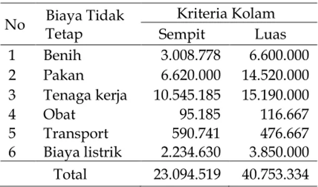 Tabel 2. Biaya tetap usaha ternak ikan gurami 