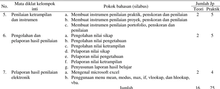 Tabel 3. Kurikulum mata diklat kelompok inti pada diklat teknis substantif penilaian pembelajaran 