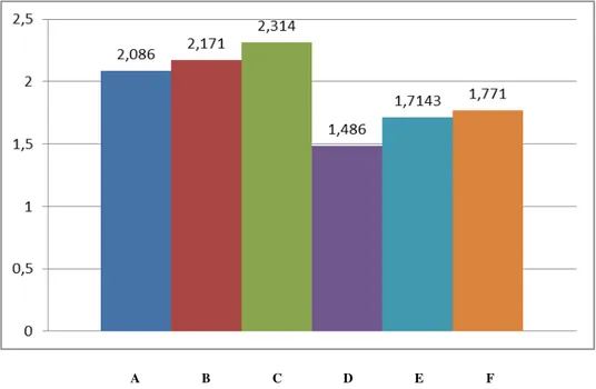Gambar 2. Rata-rata hasil pencermatan terhadap sub komponen indikator soal 
