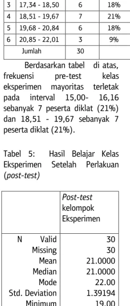 Tabel  5:    Hasil  Belajar  Kelas  Eksperimen  Setelah  Perlakuan  (post-test)  Post-test  kelompok  Eksperimen  N  Valid  Missing  Mean   Median   Mode  Std