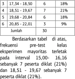 Tabel  3:  Hasil  Belajar  Kelas  Eksperimen  Sebelum  Perlakuan   (pre-test)     Pretest kelompok  eksperimen  N Valid  Missing  Mean   Median   Mode  Std