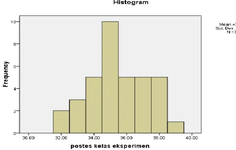 Gambar  3:  Histogram  Distribusi  Frekuensi  Skor  Postes  Kemampuan  Berwawancara Kelompok Eksperimen 