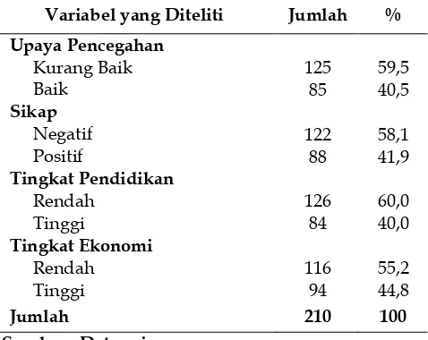 Tabel 1. Distribusi Variabel Penelitian di Wilayah Kerja Puskesmas Tiku Tahun 2014 