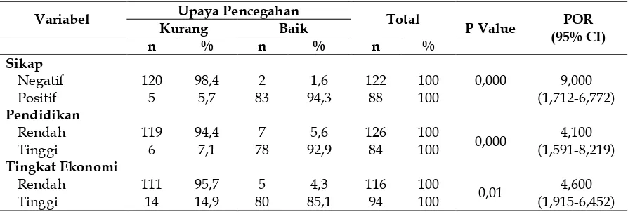 Tabel 2. Hubungan Variabel Independen dengan Upaya Pencegahan Demam Berdarah Dengue (DBD) di Wilayah Kerja Puskesmas Tiku Tahun 2014 